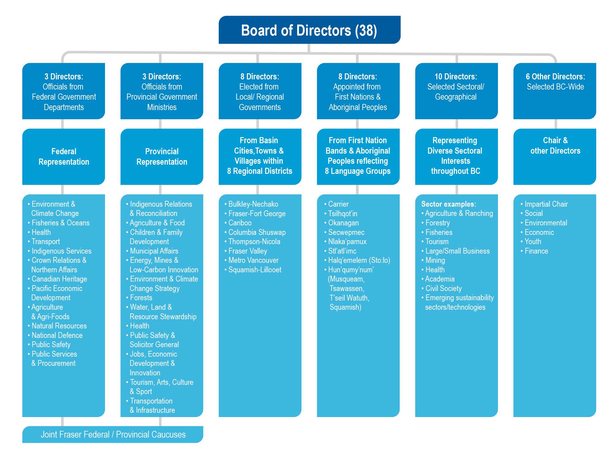 FBC Board of Directors