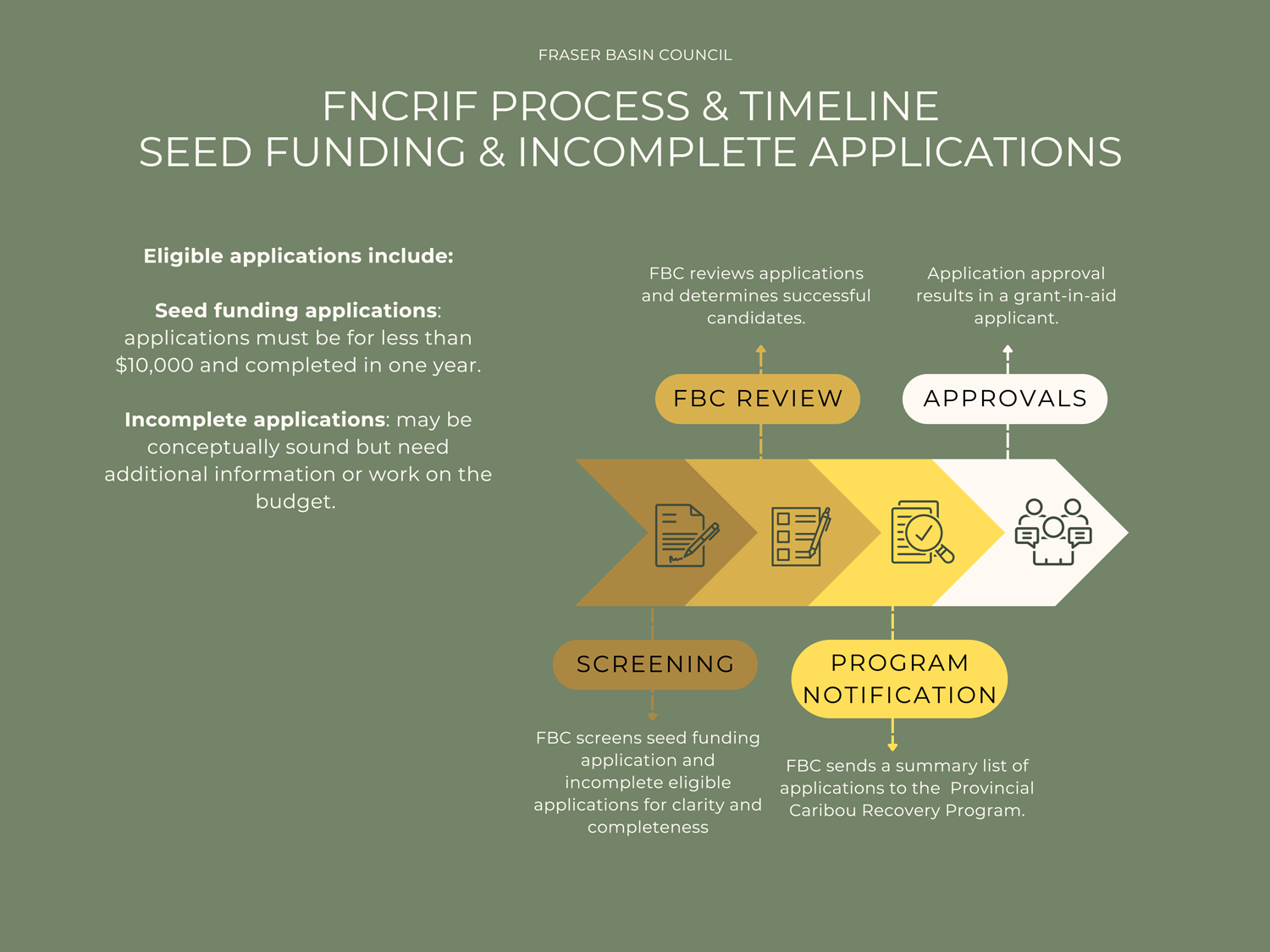 Community-Caribou/FNCRIF-Seed-Funding-Process_1500.png