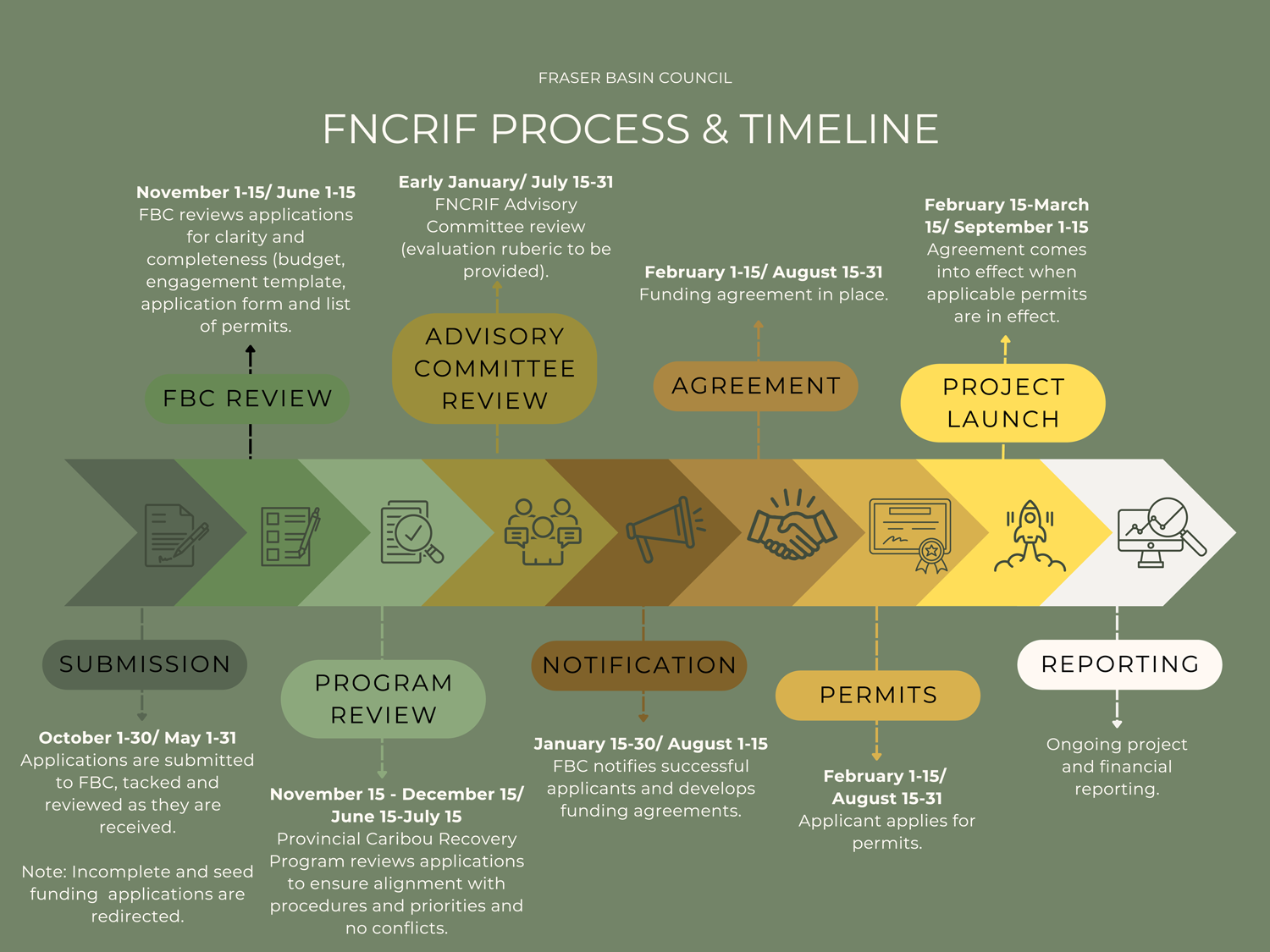 Program process and timeline